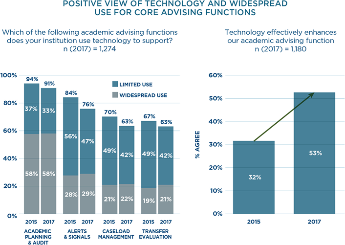 bar chart of view of technology and use of technology for core advising functions