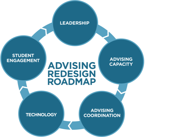 circular academic advising graphic with five discs, one for each element: Leadership, Advising Capacity, Advising Coordination, Technology, and Student Engagement