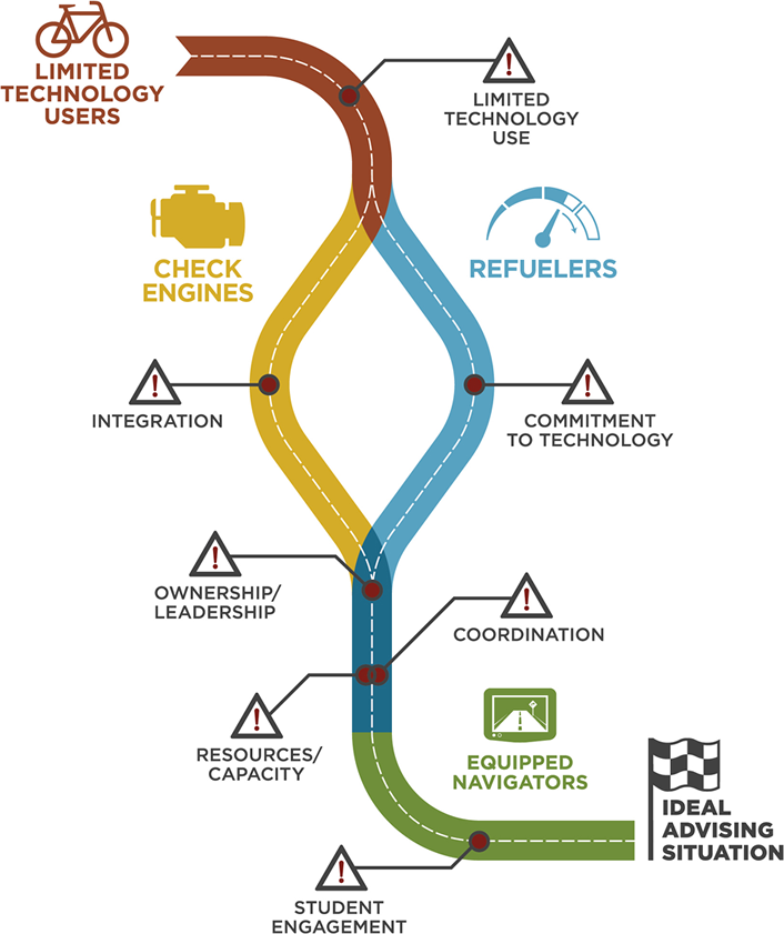 highway simulation graphic illustrating the road to ideal advising