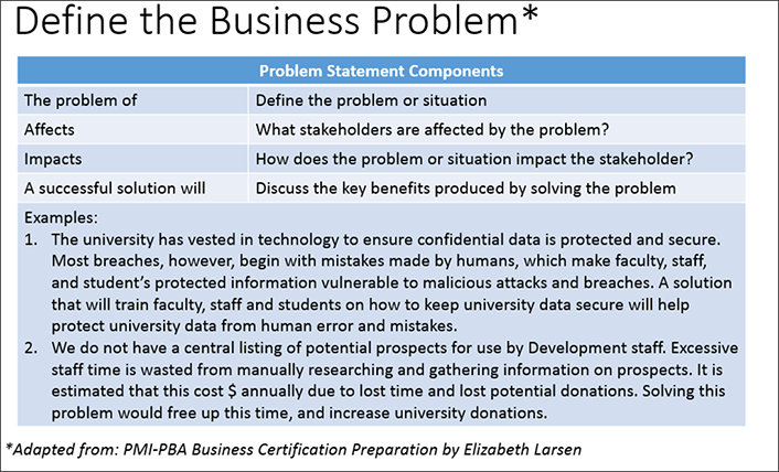 Title: Define the Business Problem*. Header: Problem Statement Components. [first line]The problem of: Define the problem or situation. [second line] Affects: What stakeholders are affected by the problem? [third line] Impacts: How does the problem or situation impact the stakeholder? [fourth line] A successful solution will: Discuss the key benefits produced by solving the problem. [fifth line] Examples: 1. The university has vested in technology to ensure confidential data is protected and secure. Most breaches, however, begin with mistakes made by humans, which make faculty, staff and student's protected information vulnerable to malicious attacks and breaches. A solution that will train faculty, staff and students on how to keep university data secure will help protect university data from human error and mistakes. 2. We do not have a central listing of potential prospects for use by Development staff. Excessive staff time is wasted from manually researching and gathering information on prospects. It is estimated that this cost $ annually due to lost time and lost potential donations. Solving this problem would free up this time, and increase university donations. [*Adapted from: PMI-PBA Business Certification Preparation by Elizabeth Larsen]