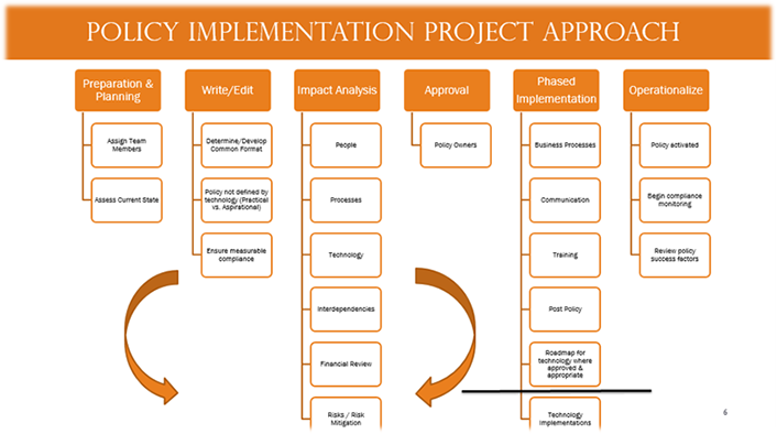 Title: Policy Implementation Project Approach. First column - Preparation & Planning: Assign Team Members; Assess Current State. Second column - Write/Edit: Determine/Develop Common Format; Policy not defined by technology (Practical vs. Aspirational); Ensure measurable compliance. Third column - Impact Analysis: People; Processes; Technology; Interdependencies; Financial Review; Risks/Risk Mitigation. Fourth column - Approval: Policy Owners. Fifth column: Phased Implementation: Business Processes; Communication; Training; Post Policy; Roadmap for technology where approved & appropriate; [bar separating final item in this column] Technology Implementations. Sixth column - Operationalize: Policy activated; Begin compliance monitoring; Review policy success factors.