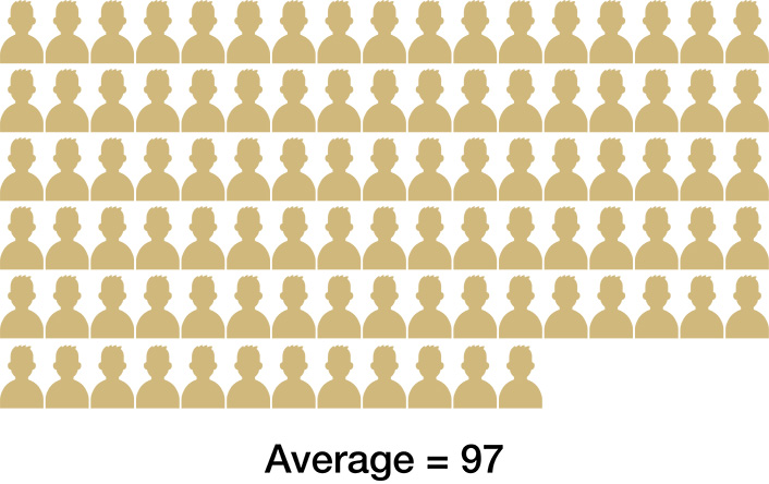 6 rows of head silhouettes. The first 5 rows have 17 heads each and the last row has 12 heads. Text: Average=97