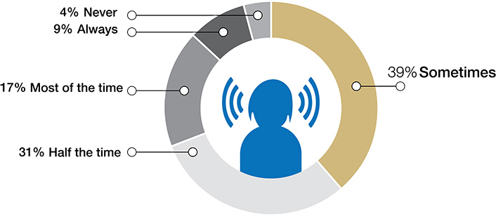 Segmented ring around silhouette of a person with sound waves next to each ear.  Segments: Sometimes 39%; Half the time 31%; Most of the time 17%; Always 9%; Never 4%