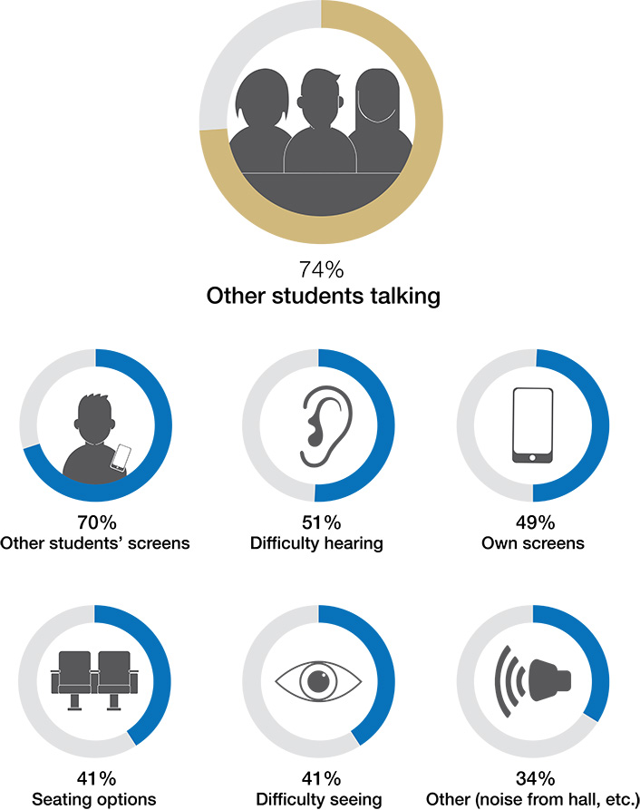 3 rows. Top row is large ring around 3 silhouettes: 'Other students talking 74%'. 2nd row is 3 smaller rings. First ring around 1 silhouette and smart phone 'Other students' screens 70%'. Second ring around an ear 'Difficulty hearing 51%'. Third ring around a smartphone 'Own screens 49%. Third row is also 3 smaller rings.  First ring around 2 chairs 'Seating options 41%'. Second ring around an eye 'Difficulty seeing 41%'. Third ring around a speaker 'Other (noise from hall, etc.) 34%.