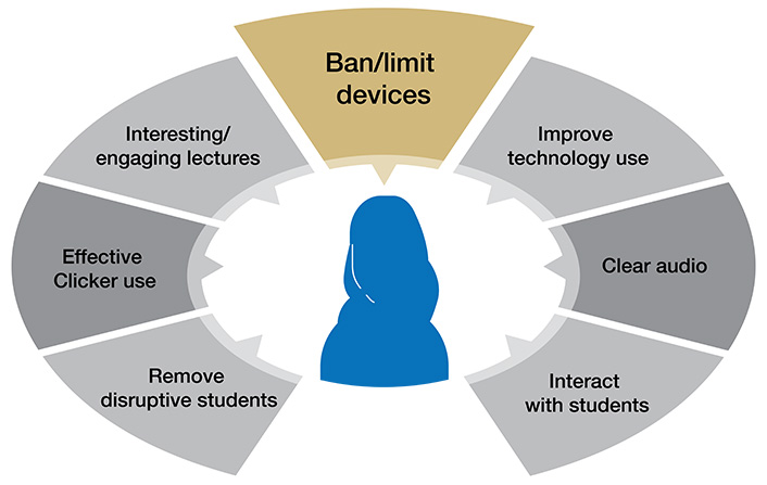 Segmented partial ring around silhouette. Starting at lower left and ending at lower right: Remove disruptive students; Effective Clicker use; Interesting/engaging lectures; Ban/limit devices; Improve technology use; Clear audio; Interact with students