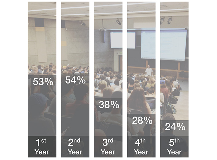 Bar graph. Semitransparent bars laid over an image of a classroom. 1st bar: '1st Year 53%'; 2nd bar: '2nd Year 54%'; 3rd bar: '3rd Year 38%'; 4th bar: '4th Year 28%'; 5th bar: '5th Year 24%'