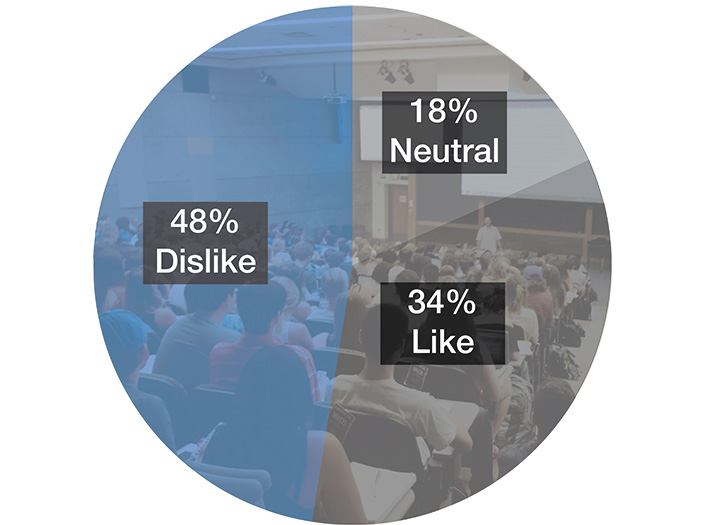 Pie chart overlaying image of classroom. Dislike: 48%; Neutral: 18%; Like: 34%