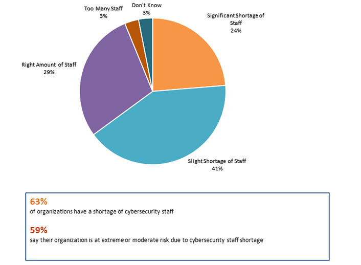 Pie graph. Slight Shortage of Staff 41%; Right Amount of Staff 29%; Significant Shortage of Staff 24%; Too Many Staff 3%; Don't Know 3%. Box at bottom says: 63% of organizations have a shortage of cybersecurity staff. 59% say their organization is at extreme or moderate risk due to cybersecurity staff shortage.