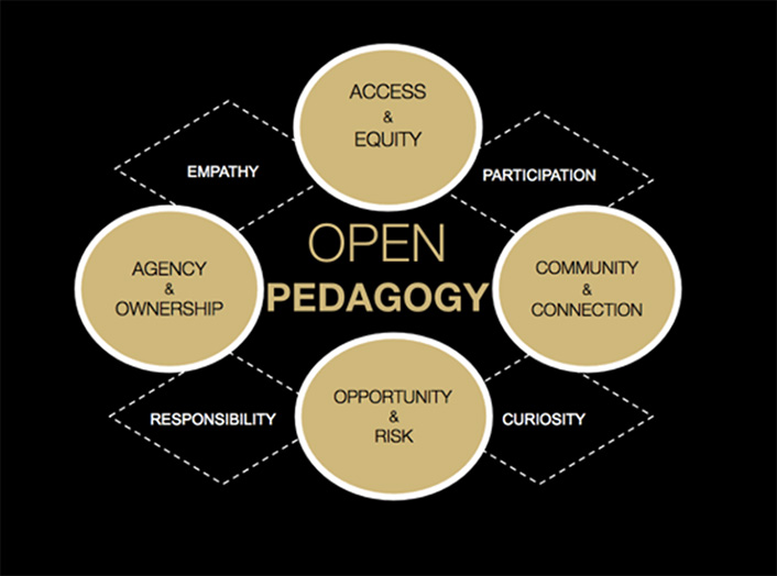 Open pedagogy: habits and values. There are four circles labeled, "access & equity," "community & connection," "opportunity & risk," and "agency & ownership" respectively. There are also four other boxes between those that read "empathy," "participation," "cuirosity," and "responsibility." In the middle, it reads "Open Pedagogy."