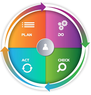 Circle with a silhouette of a head and shoulders in the center. Circle is divided into quadrants: Orange - Plan; Purple - Do; Green - Check; Blue - Act. Around the rim of the circle are three arcing arrows pointing in the same direction one after the other.