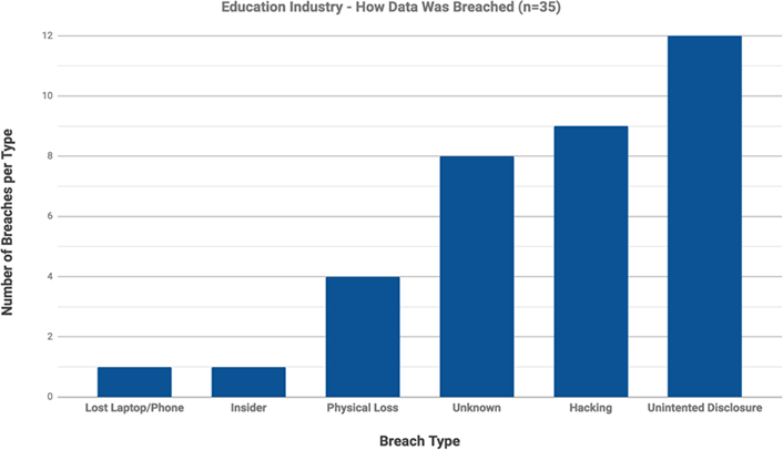bar chart showing types of security breaches among educational institutions