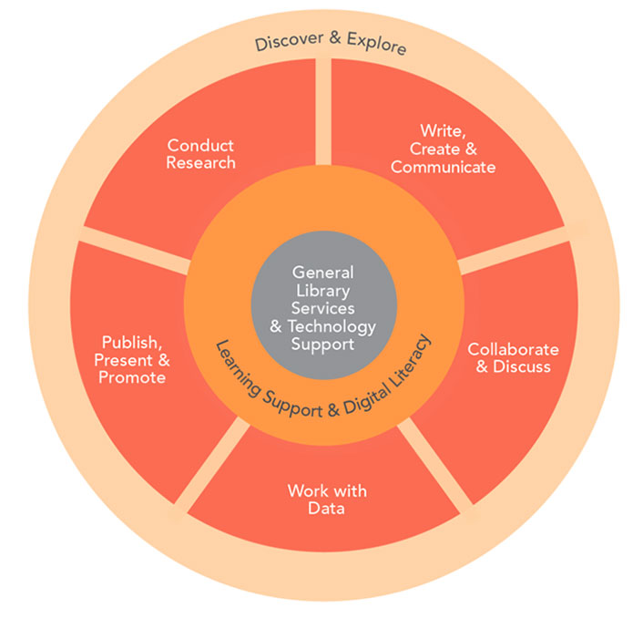 Circle with multiple rings. Center: General Library Services & Technology Support. First ring: Learning Support & Digital Literacy. Next ring (segmented into 5 parts: Conduct Research; Write, Create & Communicate; Collaborate & Discuss; Work With Data; Publish, Present & Promote. Outer ring: Discover & Explore.