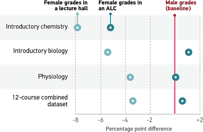 Figure 1. Graph of the differences in gender performance in STEM courses by room type