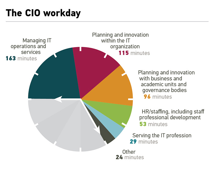 Pie Chart showing the breakdown of the CIO workday: Managing IT operations and services 163 minutes; Planning and innovation within the IT organization 115 minutes; Planning and innovation with business and academic units and governance bodies 96 minutes; HR/staffing, including staff professional development 53 minutes; Serving the IT profession 29 minutes; Other 24 minutes.