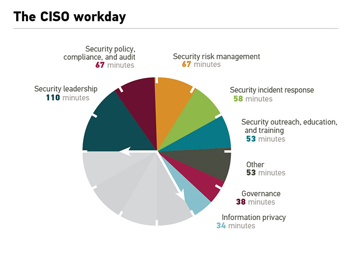 Pie Chart showing the breakdown of the CISO workday: Security leadership 110 minutes; Security policy, compliance, and audit 67 minutes; Security risk management 67 minutes; Security incident response 58 minutes; Security outreach, education, and training 53 minutes; Other 53 minutes; Governance 38 minutes; Information privacy 34 minutes.