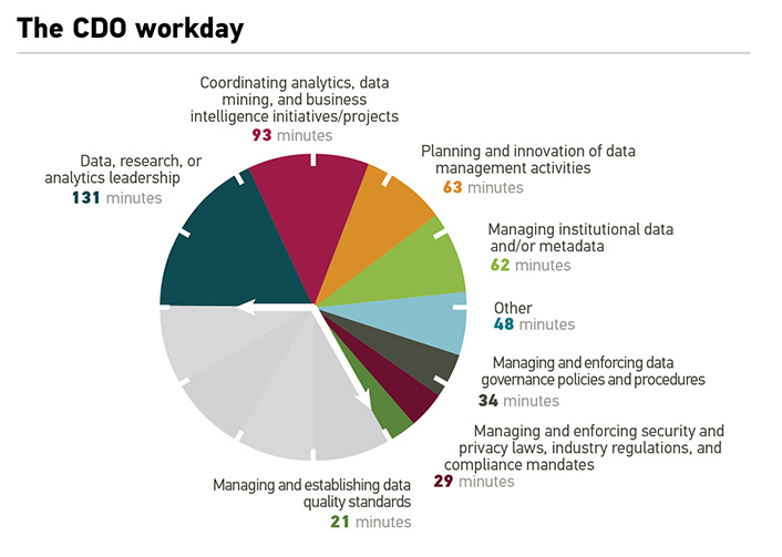 Pie Chart showing the breakdown of the CDO workday: Data, research, or analytics leadership 131 minutes; Coordinating analytics, data mining, and business intelligence initiatives/projects 93 minutes; Planning and innovation of data management activities 63 minutes; Managing institutional data and/or metadata 62 minutes; Other 48 minutes; Managing and enforcing data governance policies and procedures 34 minutes; Managing and enforcing security and privacy laws, industry regulations, and compliance mandates 29 minutes; Managing and establishing data quality standards 21 minutes.