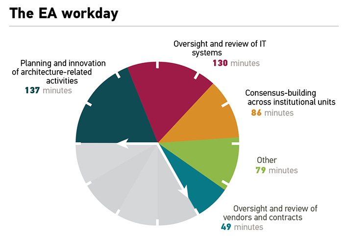 Pie Chart showing the breakdown of the EA workday: Planning and innovation of architecture-related activities 137 minutes; Oversight and review of IT systems 130 minutes; Consensus-building across institutional units 86 minutes; Other 79 minutes; Oversight and review of vendors and contracts 49 minutes.