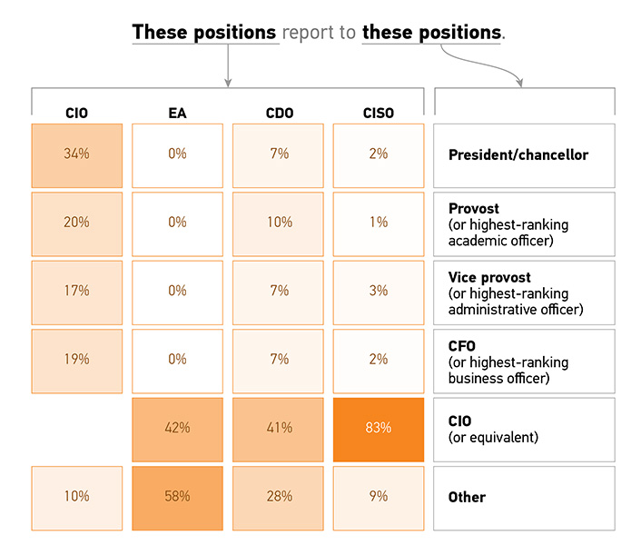 A grid showing what percentage of CIOs, EAs, CDOs, and CISOs report to various positions.  Reporting to President/chancellor: 34% of CIOs, 0% of EAs, 7% of CDOs, 2% of CISOs. Reporting to Provost (or highest-ranking academic officer): 20% of CIOs, 0% of EAs, 10% of CDOs, 1% of CISOs. Reporting to Vice provost (or highest-ranking administrative officer): 17% of CIOs, 0% of EAs, 7% of CDOs, 3% of CISOs. Reporting to CFO (or highest-ranking business officer): 19% of CIOs, 0% of EAs, 7% of CDOs, 2% of CISOs. Reporting to CIO (or equivalent): 42% of EAs, 41% of CDOs, 83% of CISOs. Reporting to Other: 10% of CIOs, 58% of EAs, 28% of CDOs, 9% of CISOs.