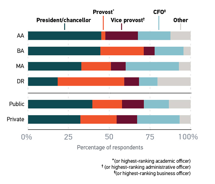 Bar graph showing percentages of respondents for each type of school. Percentages are approximate AA: President/chancellor 40%; Provost* 5%; Vice provost** 20%; CFO*** 20%; Other 15%.  BA: President/chancellor 40%; Provost* 27%; Vice provost** 10%; CFO*** 18%; Other 5%.  MA: President/chancellor 30%; Provost* 20%; Vice provost** 13%; CFO*** 30%; Other 7%.  DR: President/chancellor 15%; Provost* 40%; Vice provost** 13%; CFO*** 12%; Other 20%. Public: President/chancellor 35%; Provost* 18%; Vice provost** 15%; CFO*** 17%; Other 15%.  Private: President/chancellor 30%; Provost* 22%; Vice provost** 16%; CFO*** 22%; Other 10%. *(or highest-ranking academic officer). **(or highest-ranking administrative officer). ***(or highest-ranking business officer).