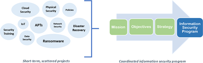 diagram representing move from disjointed activities to a program