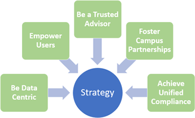 diagram showing possible strategies that could be incorporated into an overall program strategy