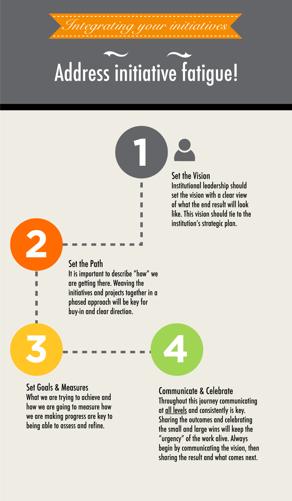 Title: Integrating your initiatives: Address initiative fatigue! Numbers one through 4 with a dotted line between them. #1: Set the Vision; Insititution leadership should set the vision with a clear view of what the end result will look like. This vision should tie to the institution's strategic plan. #2: Set the Path; It is important to describe 'how' we are getting there. Weaving the initiatives and projects together in a phased approach will be key for buy-in and clear direction. #3: Set Goals & Measures; What are we trying to achieve and how we are going to measure how we are making progress is key to being able to assess and refine. #4: Communicate & Celebrate; Throughout this journey communicating at all levels and consistently is key. Sharing the outcomes and celebrating the small and large wins will keep the 'urgency' of the work alive. Always begin by communicating the vision then sharing the result and what comes next.
