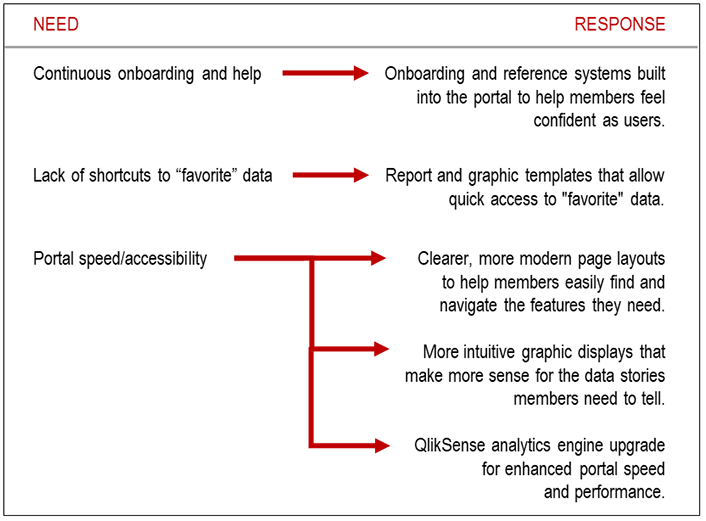 Two columns with arrows between them. Column headers are NEED and RESPONSE. NEED: Continuous onboarding and help. arrow points to RESPONSE: Onboarding and reference systems built into the portal to help members feel confident as users. NEED: Lack of shortcuts to 'favorite' data. arrow points to RESPONSE: Report and graphic templates that allow quick access to 'favorite' data. NEED: Portal speed/accessibility. 3 arrows point to 3 RESPONSES: 1. Clearer, more modern page layouts to help members easily find and navigate the features they need. 2. More intuitive graphic displays that make more sense for the data stories members need to tell. 3. QlikSense analytics engine upgrade for enhanced portal speed and performance.