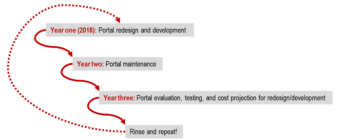 4 items with arrows between them. Year one (2018): Portal redesign and development. Arrow to Year two: Portal maintenance. Arrow to Year 3: Portal evaluation, testing, and cost projection for redesign/development. Dotted line with arrow back up to Year one.