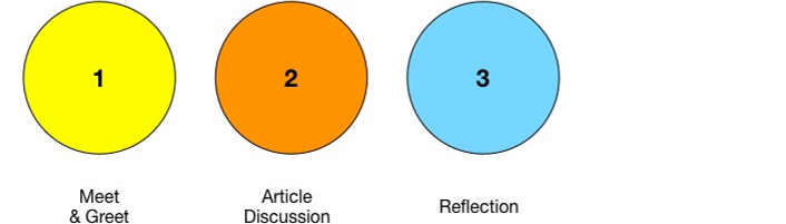 three colored circles numbered 1, 2, and 3; colored yellow, orange, and blue; and labeled Meet & Greet, Article Discussion, and Reflection, in that order