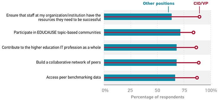 Bar graph showing each item and the percentage of respondents by category who agree that item is a driver for participation in EDUCAUSE. Percentages are approximate. 'Ensure that staff at my organization/institution have the resources they need to be successful': CIO/VP 90%, Other positions 62%. 'Participate in EDUCAUSE topic-based communities': CIO/VP 85%, Other positions 72%. 'Contribute to the higher education IT profession as a whole': CIO/VP 87%, Other positions 70%. 'Build a collaborative network of peers': CIO/VP 89%, Other positions 70%. 'Access peer benchmarking data': CIO/VP 87%, Other positions 68%.