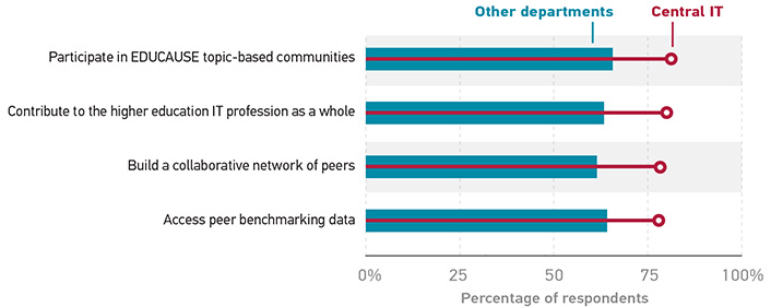 Bar graph showing each item and the percentage of respondents by category who agree that item is a driver for participation in EDUCAUSE. Percentages are approximate. 'Participate in EDUCAUSE topic-based communities': Central IT 83%, Other departments 65%. 'Contribute to the higher education IT profession as a whole': Central IT 80%, Other departments 62%. 'Build a collaborative network of peers': Central IT 77%, Other departments 60%. 'Access peer benchmarking data': Central IT 77%, Other departments 63%.