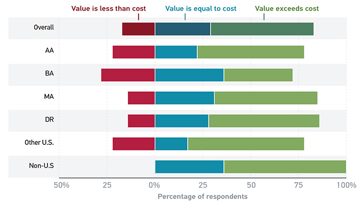 Bar graph showing each Carnegie class and the percentage of each that responded that the value of EDUCAUSE membership is less than the cost (Less), equal to the cost (Equal), and exceeds the cost (Exceeds). Percentages are approximate. Overall: Less 20%, Equal 27%, Exceeds 53%. AA: Less 24%, Equal 22%, Exceeds 54%. BA: Less 26%, Equal 30%, Exceeds 44%. MA: Less 15%, Equal 28%, Exceeds 57%. Overall: Less 15%, Equal 27%, Exceeds 58%. Other US: Less 24%, Equal 20%, Exceeds 56%. Non US: Less 0%, Equal 30%, Exceeds 70%.