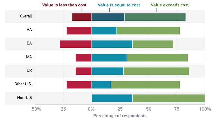 Bar graph showing each Carnegie class and the percentage of each that responded that the value of EDUCAUSE membership is less than the cost (Less), equal to the cost (Equal), and exceeds the cost (Exceeds). Percentages are approximate. Overall: Less 20%, Equal 27%, Exceeds 53%. AA: Less 24%, Equal 22%, Exceeds 54%. BA: Less 26%, Equal 30%, Exceeds 44%. MA: Less 15%, Equal 28%, Exceeds 57%. Overall: Less 15%, Equal 27%, Exceeds 58%. Other US: Less 24%, Equal 20%, Exceeds 56%. Non US: Less 0%, Equal 30%, Exceeds 70%. 