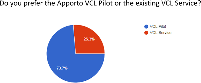 pie chart of survey results from students asked to compare their experiences using the existing on-prem solution or Apporto