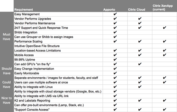 matrix showing how various vendors compared in terms of meeting the list of technical specs