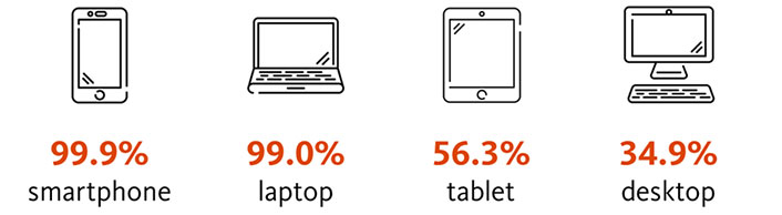 smartphone 99.9%; laptop 99.0%; tablet 56.3%; desktop 34.9%