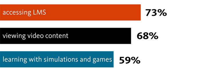 bar graph: accessing LMS 73%; viewing video content 68%; learning with simulations and games 59%
