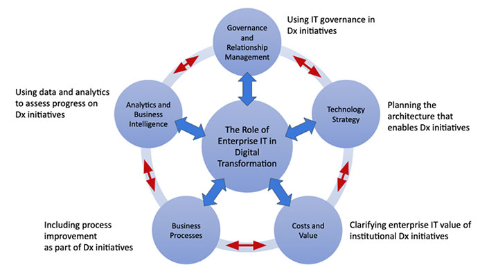 Center circle with two-way arrows to each of 5 circles surrounding it. The 5 circles also have two-way arrows between them. Center Circle: The Role of Enterprise IT in Digital Transformation. Outer Circle 1: Governance and Relationship Management: Using IT governance in Dx initiatives. Outer Circle 2: Technology Strategy: Planning the architecture that enables Dx initiatives. Outer Circle 3: Costs and Value: Clarifying enterprise IT value of institutional Dx initiatives. Outer Circle 4: Business Processes: Including process improvement as part of Dx initiatives. Outer Circle 5: Analytics and Business Intelligence: Using data and analytics to assess progress on Dx initiatives.