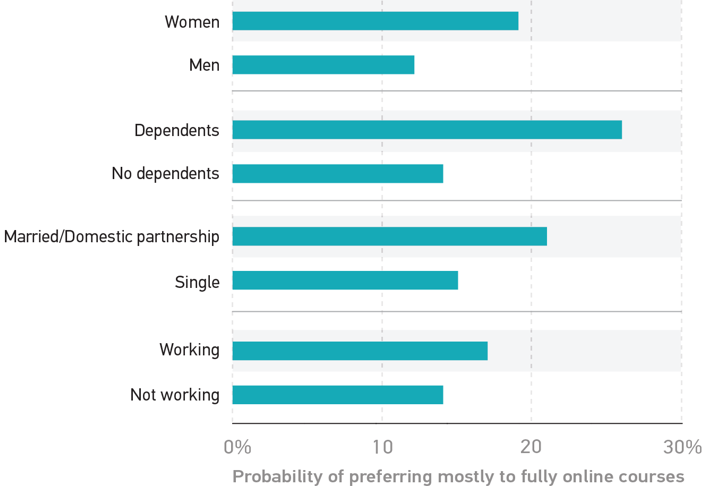 bar graph of the probabilities that students would prefer mostly to fully online courses for every possible combination of demographic predictors