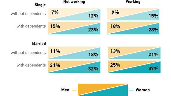 bar graph of how how gender, dependents, marital/relationship status, and employment status relate to learning environment preference
