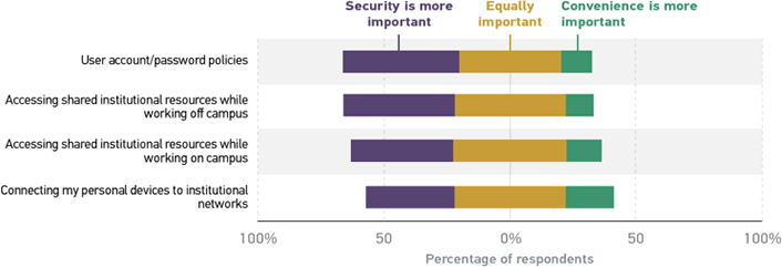 chart comparing faculty preferences for security versus convenience
