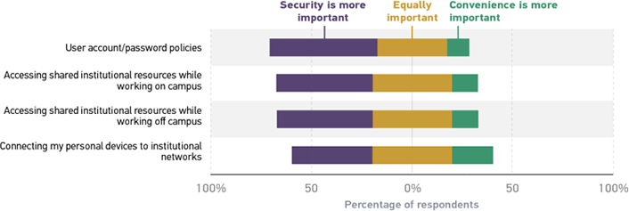 chart comparing student preferences for security versus convenience