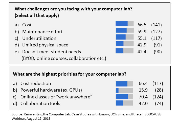 First Chart: What challenges are you facing with your computer lab? (Select all that apply): a) Cost 66.5% (141); b) Maintenance effort 59.9% (127); c) Underutilization 55.1% (117); d) Limited physical space 42.9% (91); e) Doesn't meet student needs (BYOD, online courses, collaboration etc.) 42.4% (90). Second Chart: What are the highest priorities for your computer lab? a) Cost reduction 66.4% (117); b) Powerful hardware (ex. GPUs) 15.9% (28); c) Online classes or "work anywhere" 70.4% (124); d) Collaboration tools 42% (74). Source: Reinventing the Computer Lab: Case Studies with Emory, UC Irvine, and Ithaca | EDUCAUSE Webinar, August 15, 2019