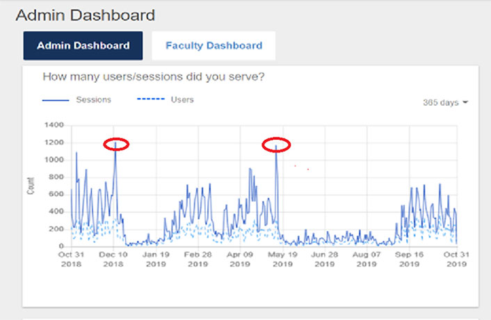 Admin Dashboard: How many users/sessions did you serve? view is for 365 days. Shows max number of sessions between May 19 and early September is 200. Peaks of 1200 at the end of May and in early December.