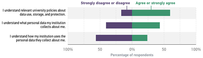 Bar chart showing the percentage of faculty respondents who disagree vs agree with each statement. I understand relevant university policies about data use, storage, and protection. Over 50% agree.; I understand what personal data my institution collects about me. Agree and disagree are about equal.;  I understand how my institution uses the personal data they collect about me. Over 50% disagree.