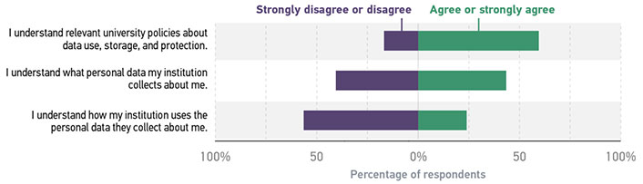 Bar chart showing the percentage of faculty respondents who disagree vs agree with each statement. I understand relevant university policies about data use, storage, and protection. Over 50% agree.; I understand what personal data my institution collects about me. Agree and disagree are about equal.; I understand how my institution uses the personal data they collect about me. Over 50% disagree.