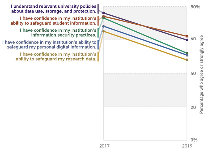 line graph showing the percentage of faculty respondents who agree to each statement in 2017 vs. 2019.  All statements had a lower percentage agreeing in 2019.  I understand relevant university policies about data use, storage and protection.; I have confidence in my institution's ability to safeguard student information.; I have confidence in my institution's information security practices.; I have confidence in my institution's ability to safeguard my personal digital information.; I have confidence in my institution's ability to safeguard my research data.