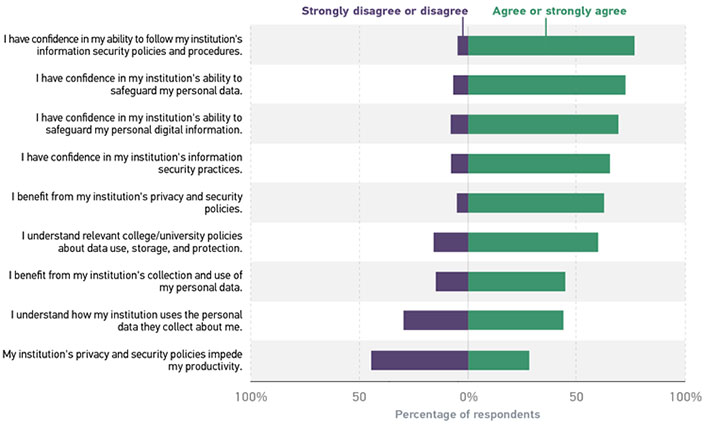 Bar chart showing the percentage of student respondents who disagree vs agree with each statement. I have confidence in my ability to follow my institution's information security policies and procedures. Over 50% agree.; I have confidence in my institution's ability to safeguard my personal data. Over 50% agree.; I have confidence in my institution's ability to safeguard my personal digital information. Over 50% agree.; I have confidence in my institution's information security practices. Over 50% agree.; I benefit from my institution's privacy and security policies. Over 50% agree.; I understand relevant university policies about data use, storage and protection. Over 50% agree.; I benefit from my institution's collection and use of my personal data. Less than 50% agree.; I understand how my institution uses the personal data they collect about me. Less than 50% agree.; My institution's privacy and security policies impede my productivity. Nearly 50% disagree.