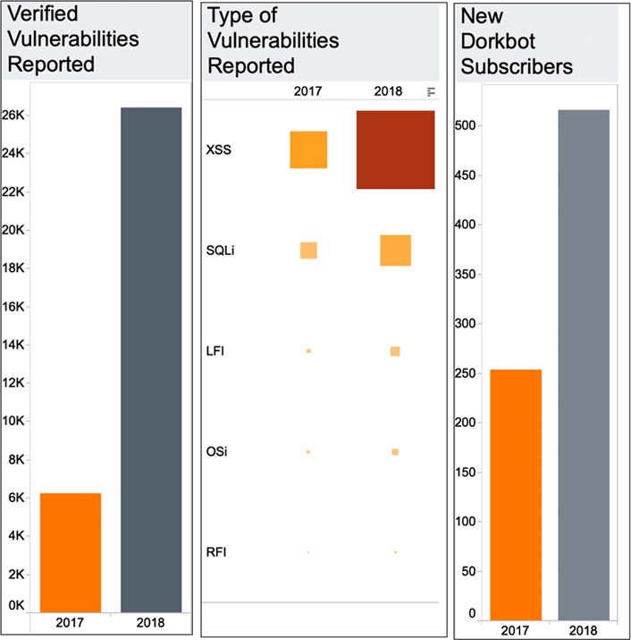 Figure 1. Number and type of vulnerabilities, and number of subscribers