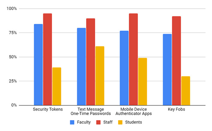 Bar graph X axis shows percentage of instutions (among institutions deploying MFA technologies). Y axis shows specific technologies deployed by user group. Percentages are approximate. Security Tokens: Faculty 85%, Staff 95%, Students 40%.  Text Message One-Time Passwords: Faculty 80%, Staff 90%, Students 60%. Mobile Device Authenticator Apps: Faculty 76%, Staff 95%, Students 49%. Key Fobs: Faculty 74%, Staff 92%, Students 27%.